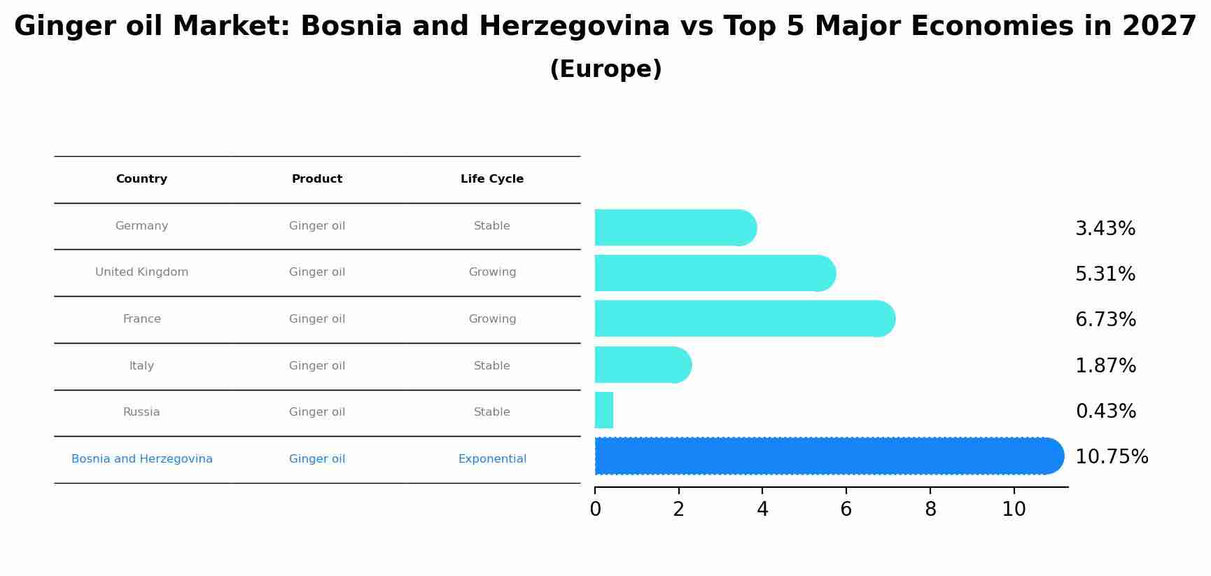 Ginger oil Market: Bosnia and Herzegovina vs Top 5 Major Economies in 2027 (Europe)