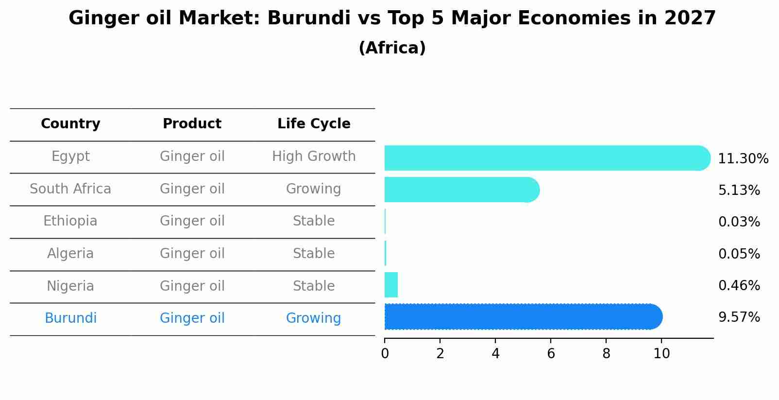 Ginger oil Market: Burundi vs Top 5 Major Economies in 2027 (Africa)
