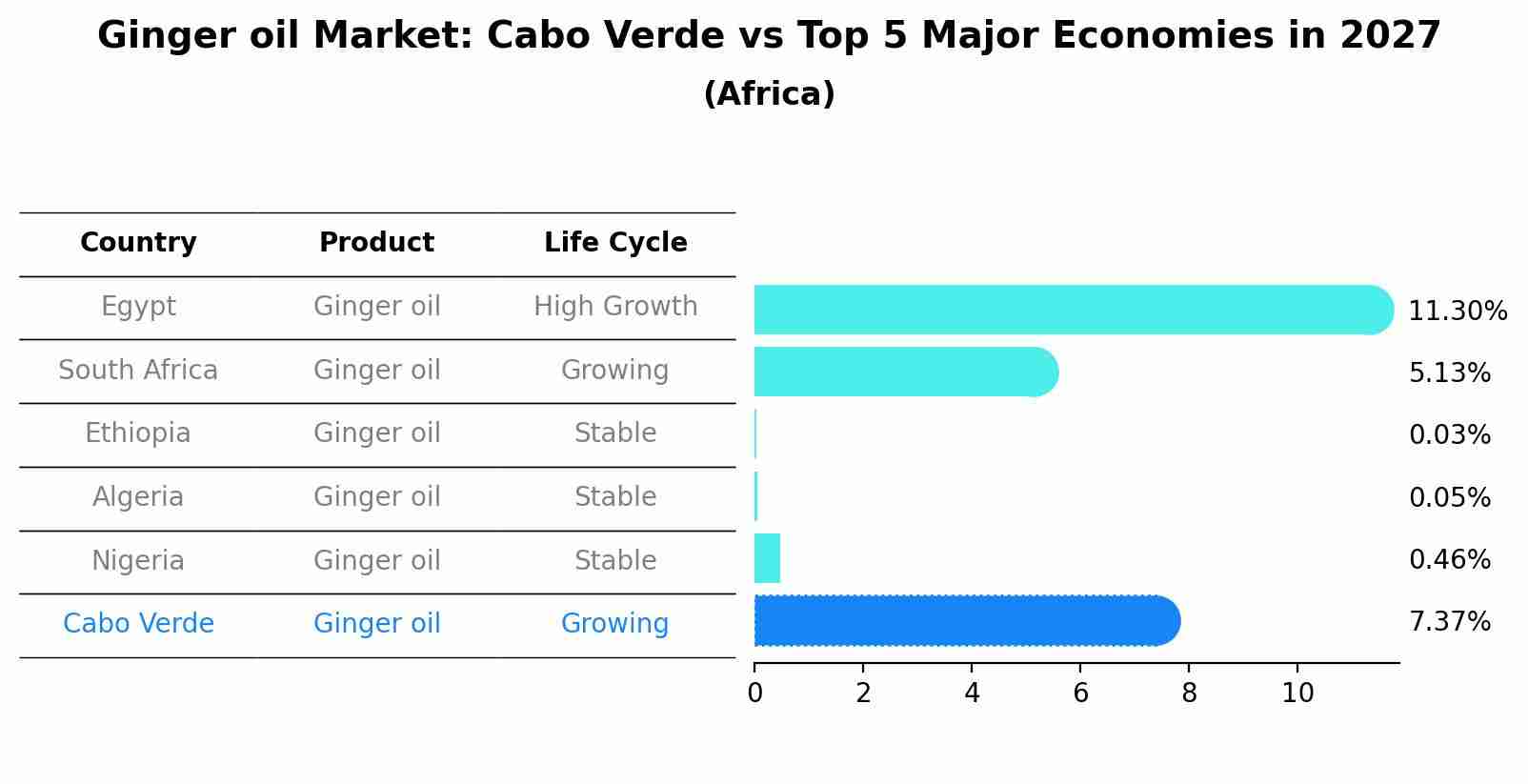 Ginger oil Market: Cabo Verde vs Top 5 Major Economies in 2027 (Africa)