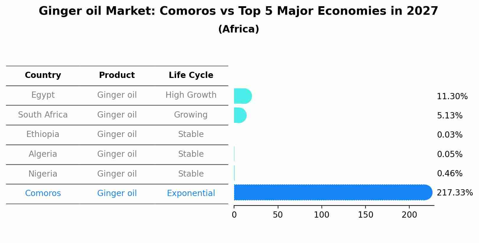 Ginger oil Market: Comoros vs Top 5 Major Economies in 2027 (Africa)