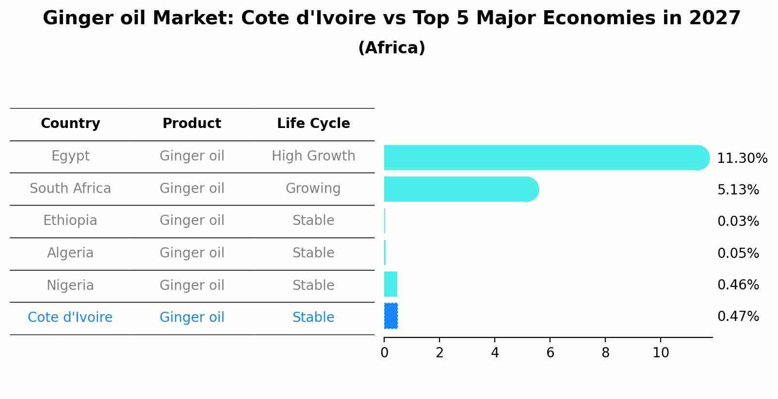 Ginger oil Market: Cote d'Ivoire vs Top 5 Major Economies in 2027 (Africa)