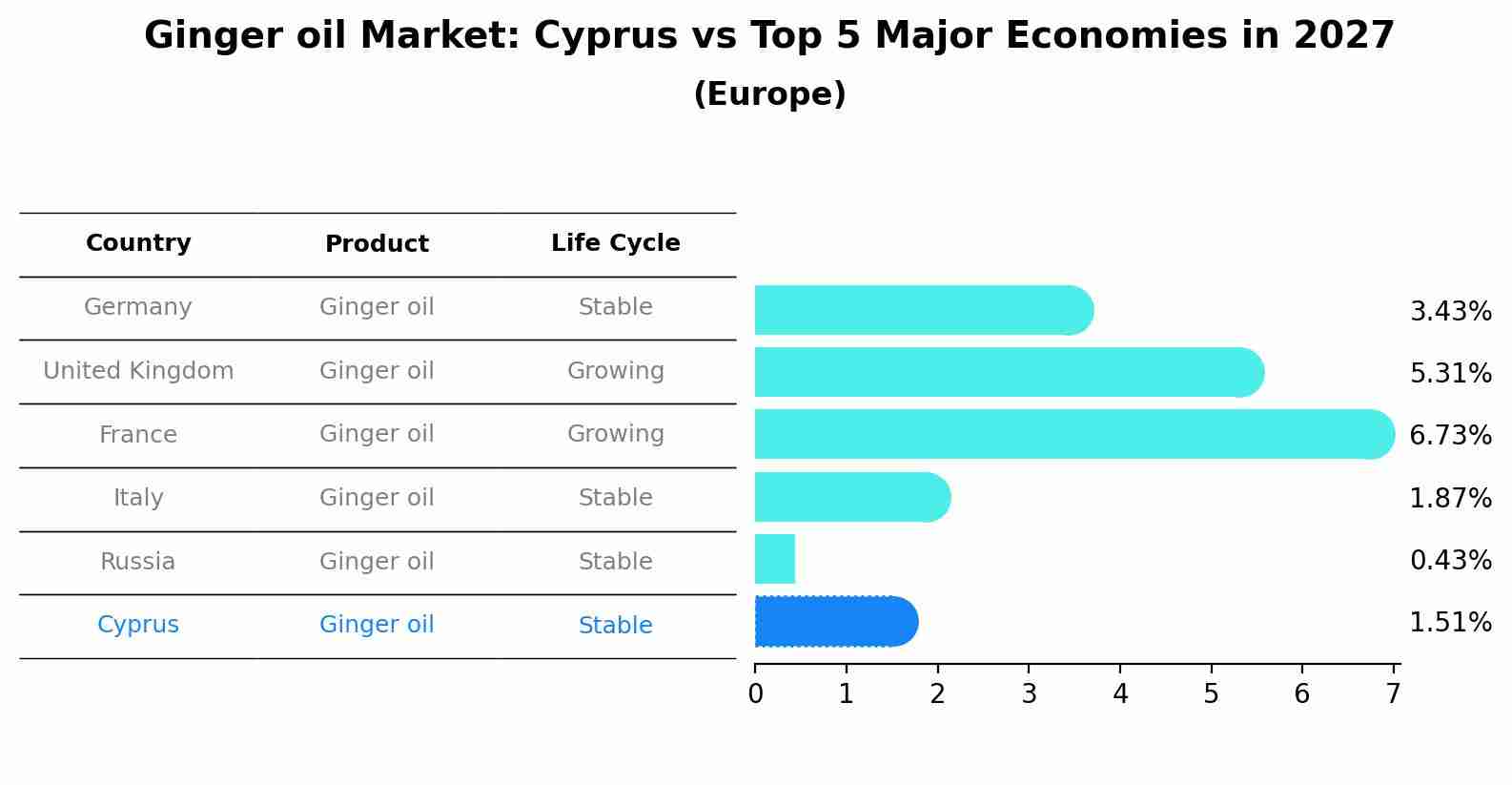 Ginger oil Market: Cyprus vs Top 5 Major Economies in 2027 (Europe)