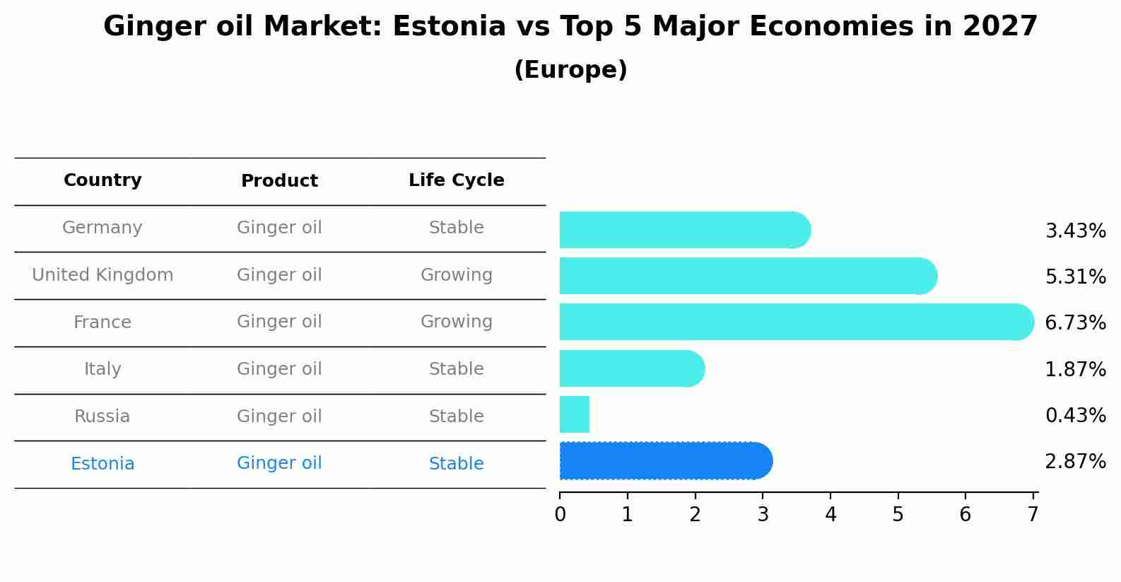 Ginger oil Market: Estonia vs Top 5 Major Economies in 2027 (Europe)