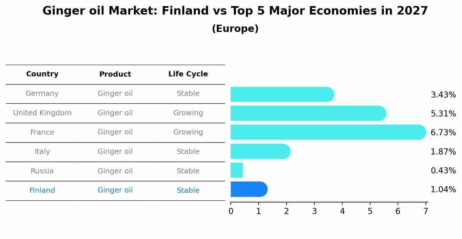 Ginger oil Market: Finland vs Top 5 Major Economies in 2027 (Europe)