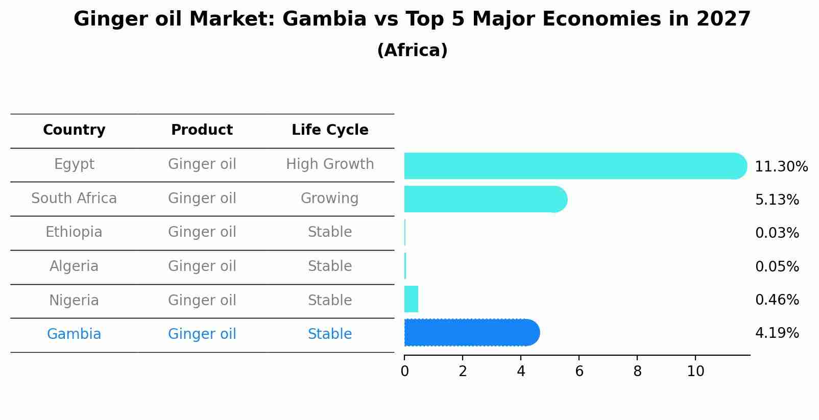 Ginger oil Market: Gambia vs Top 5 Major Economies in 2027 (Africa)