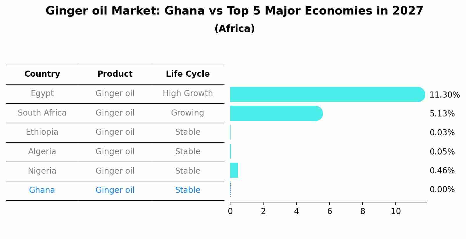 Ginger oil Market: Ghana vs Top 5 Major Economies in 2027 (Africa)