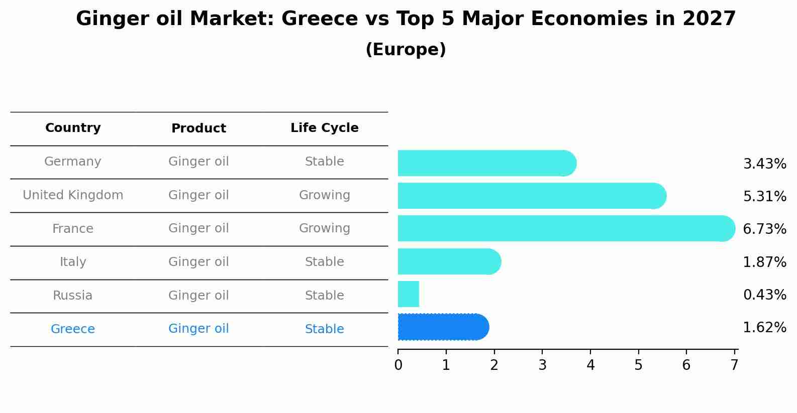 Ginger oil Market: Greece vs Top 5 Major Economies in 2027 (Europe)