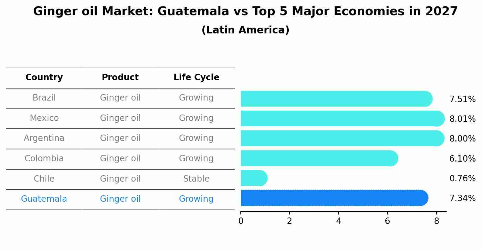 Ginger oil Market: Guatemala vs Top 5 Major Economies in 2027 (Latin America)