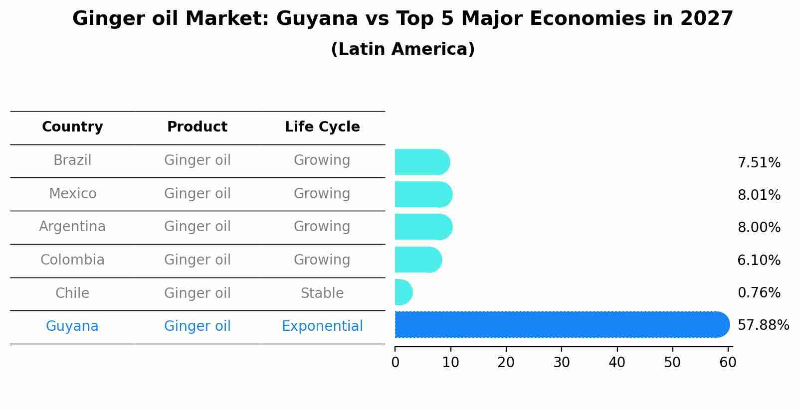 Ginger oil Market: Guyana vs Top 5 Major Economies in 2027 (Latin America)