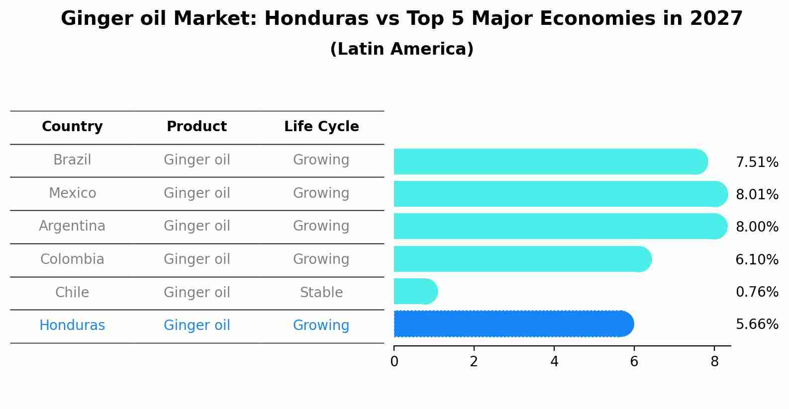 Ginger oil Market: Honduras vs Top 5 Major Economies in 2027 (Latin America)