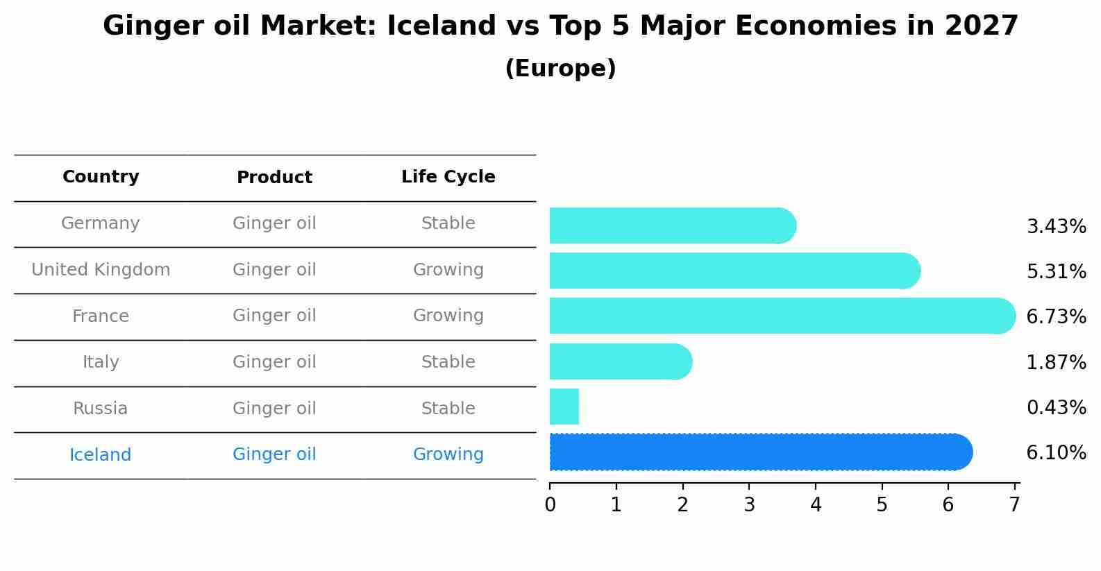 Ginger oil Market: Iceland vs Top 5 Major Economies in 2027 (Europe)