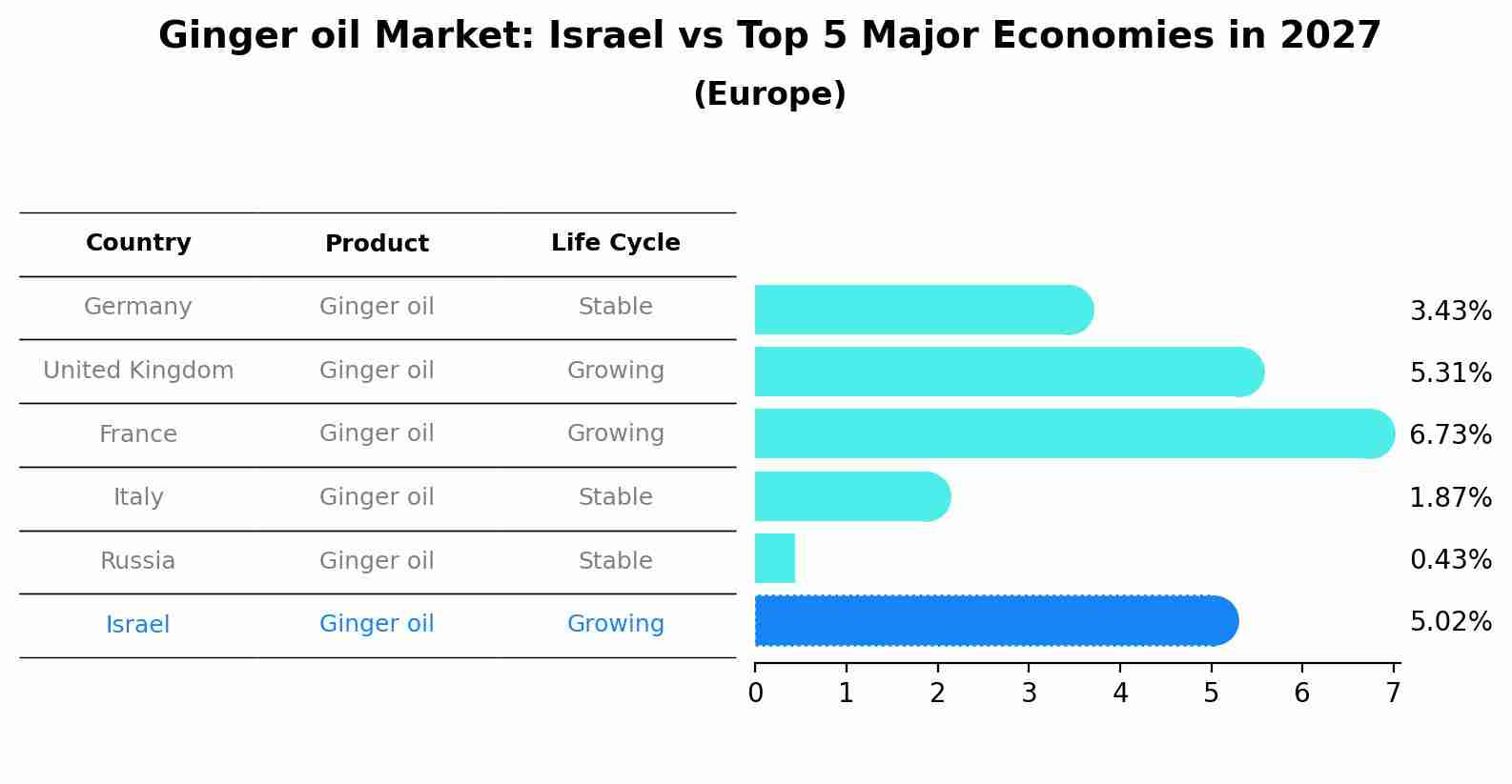 Ginger oil Market: Israel vs Top 5 Major Economies in 2027 (Europe)