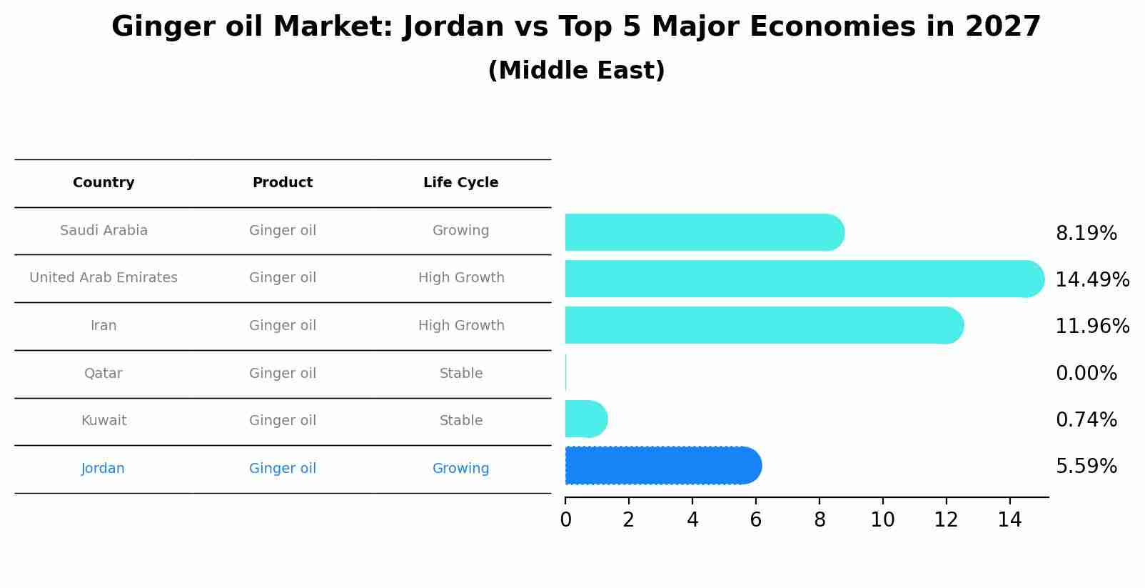 Ginger oil Market: Jordan vs Top 5 Major Economies in 2027 (Middle East)