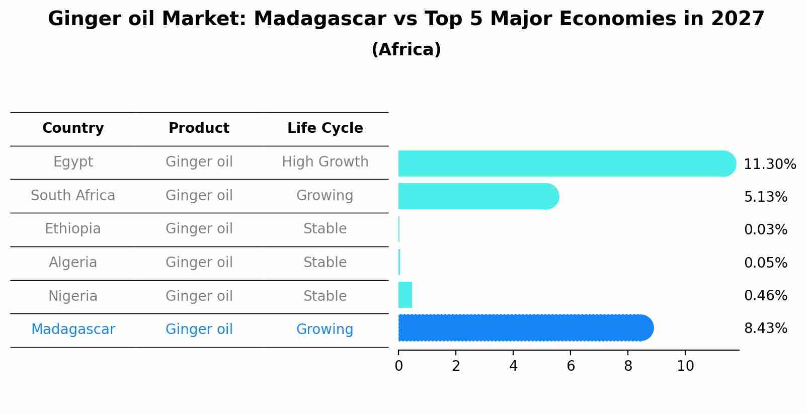 Ginger oil Market: Madagascar vs Top 5 Major Economies in 2027 (Africa)