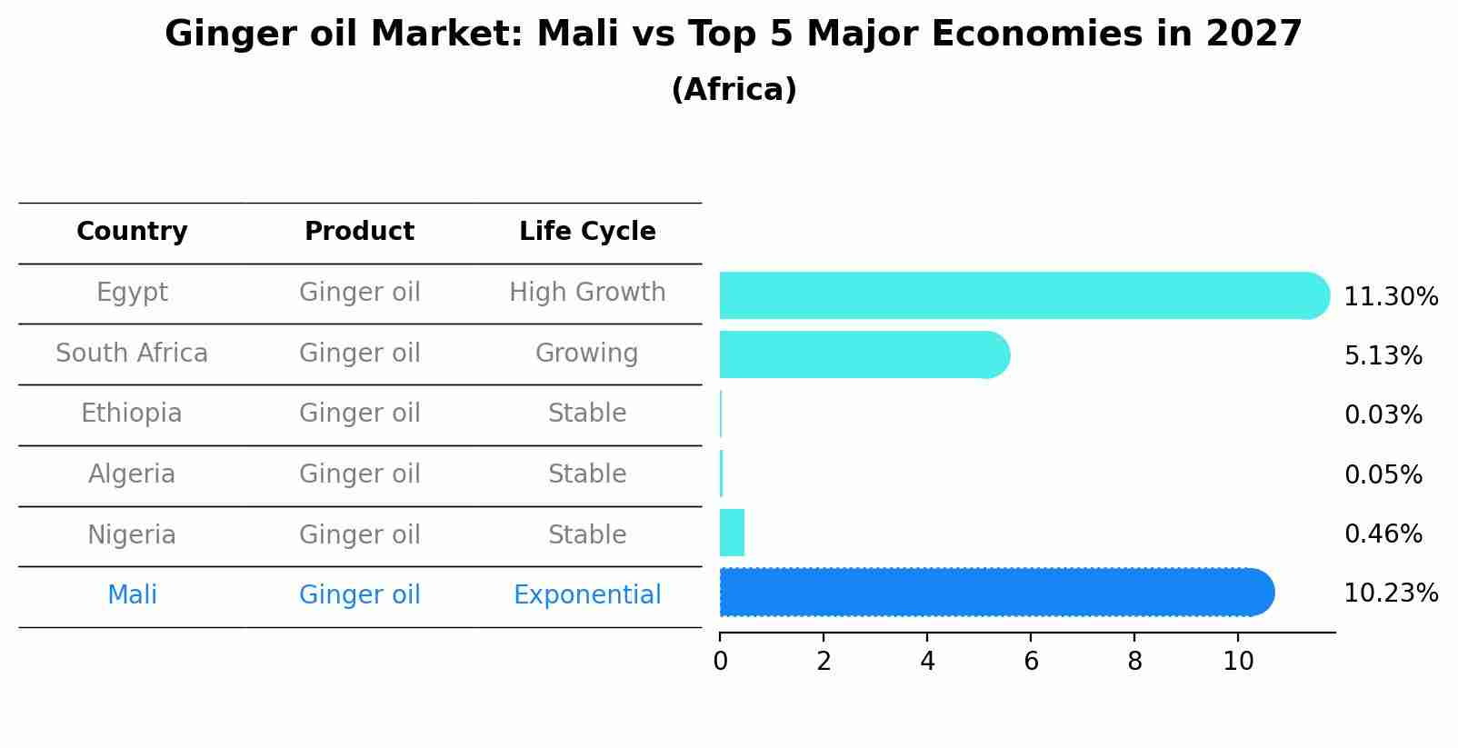 Ginger oil Market: Mali vs Top 5 Major Economies in 2027 (Africa)