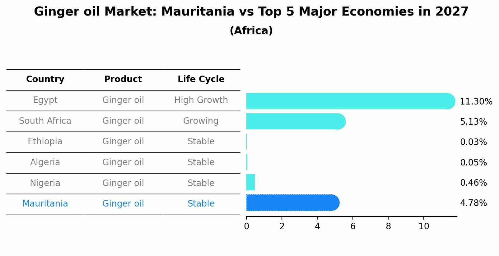Ginger oil Market: Mauritania vs Top 5 Major Economies in 2027 (Africa)