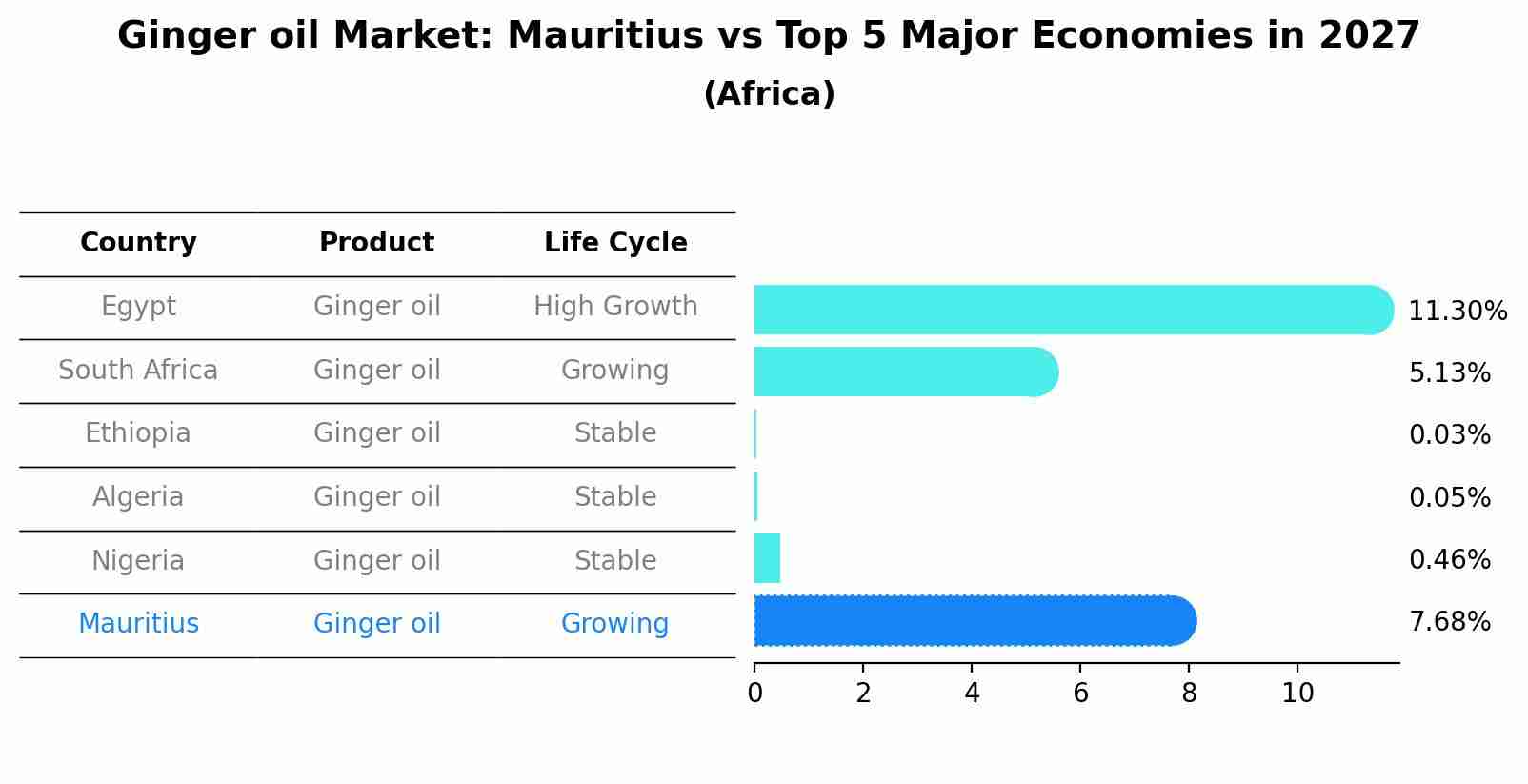 Ginger oil Market: Mauritius vs Top 5 Major Economies in 2027 (Africa)