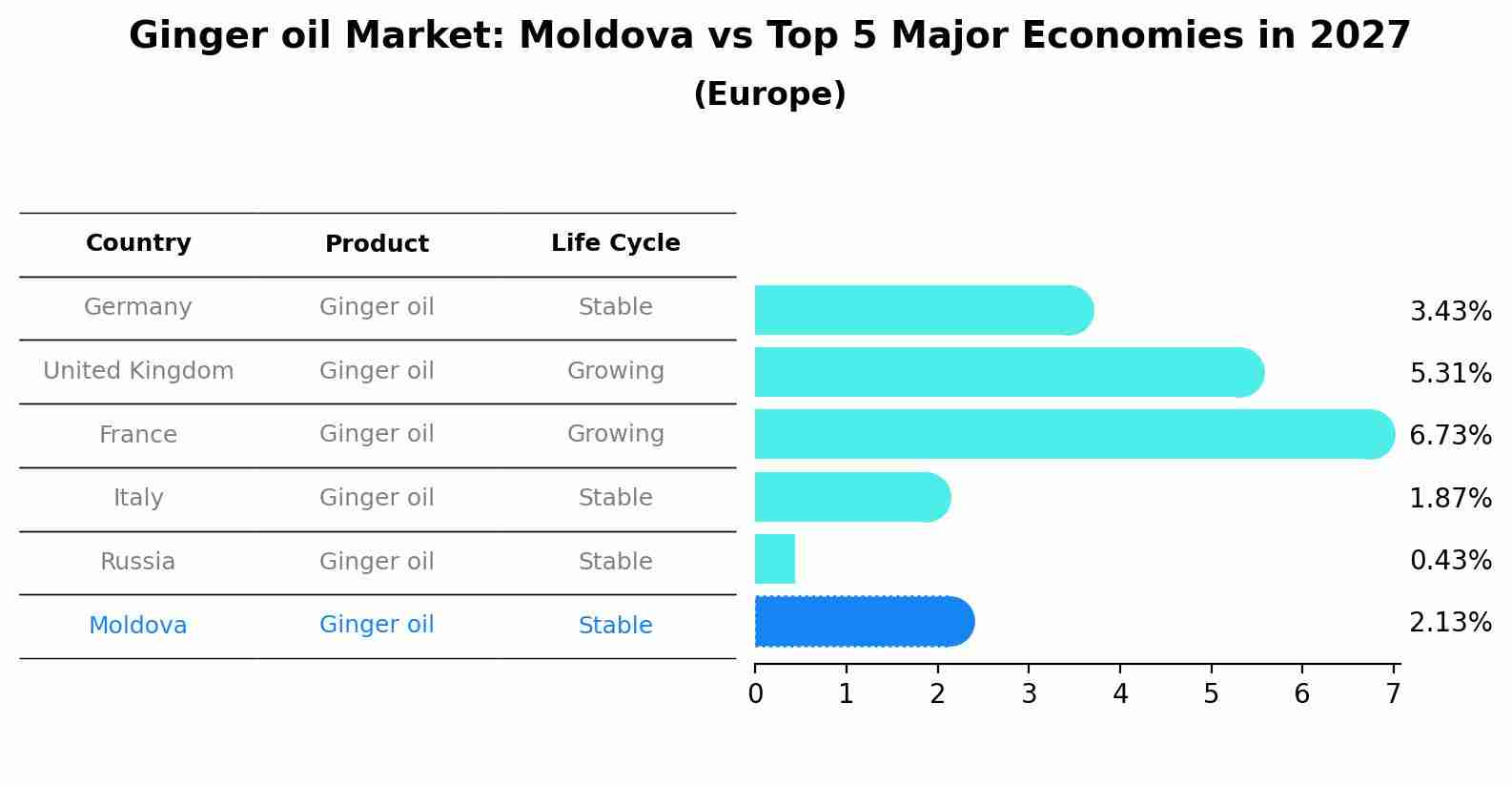 Ginger oil Market: Moldova vs Top 5 Major Economies in 2027 (Europe)