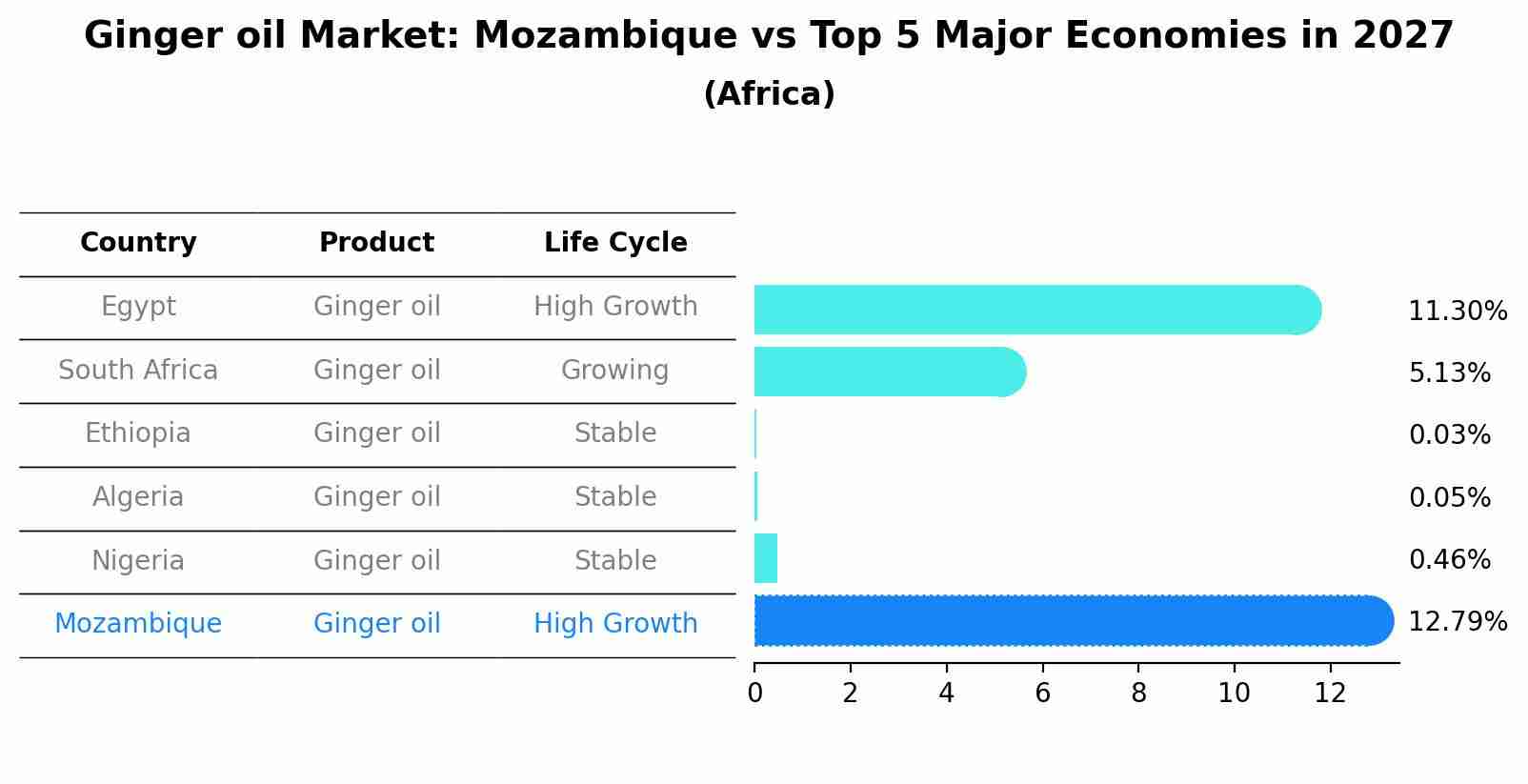 Ginger oil Market: Mozambique vs Top 5 Major Economies in 2027 (Africa)