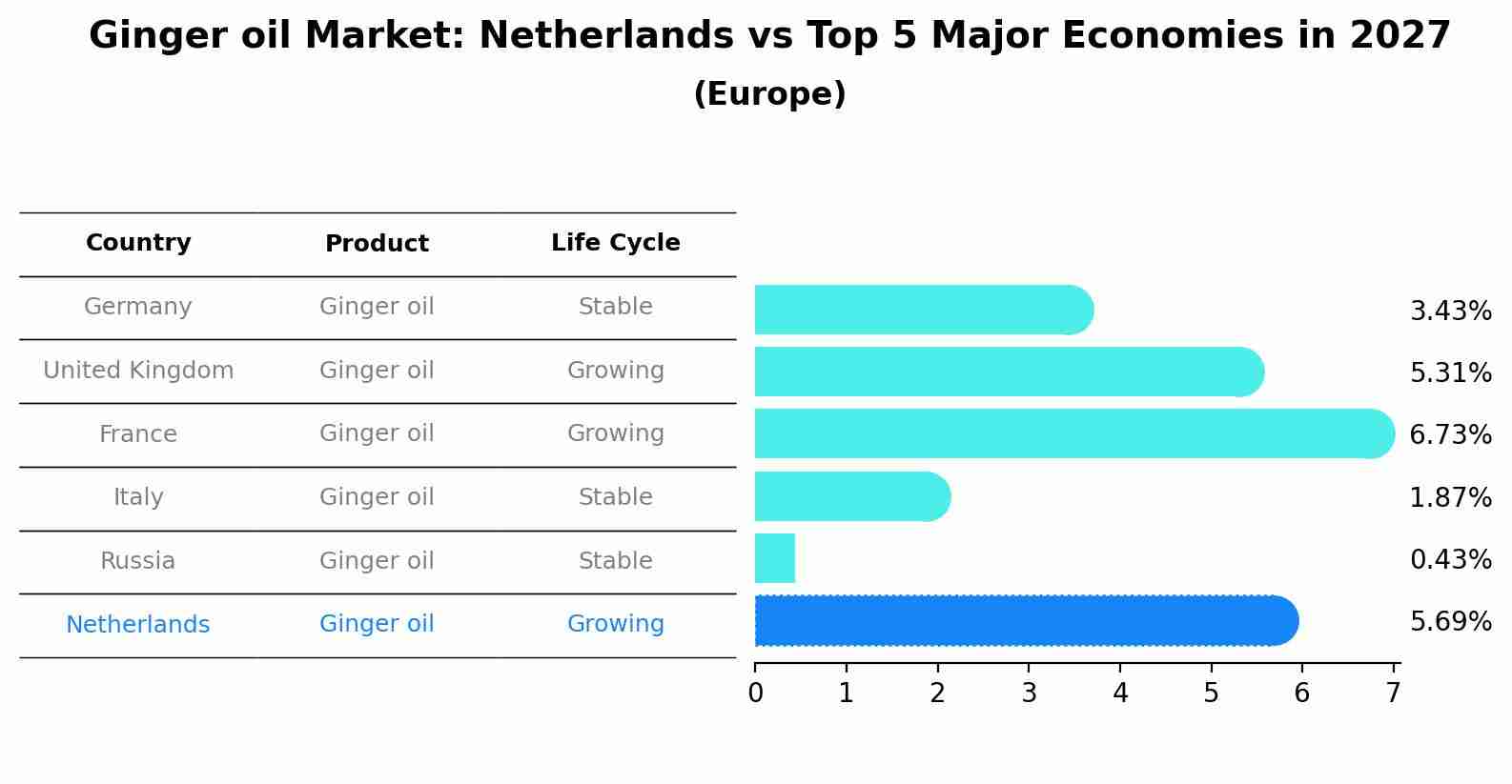 Ginger oil Market: Netherlands vs Top 5 Major Economies in 2027 (Europe)