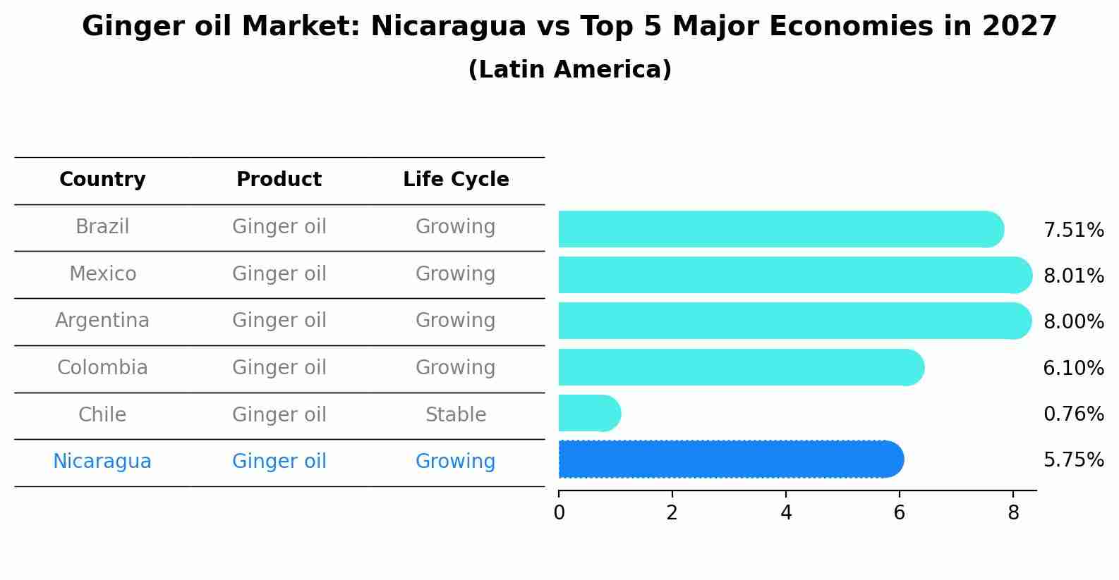 Ginger oil Market: Nicaragua vs Top 5 Major Economies in 2027 (Latin America)
