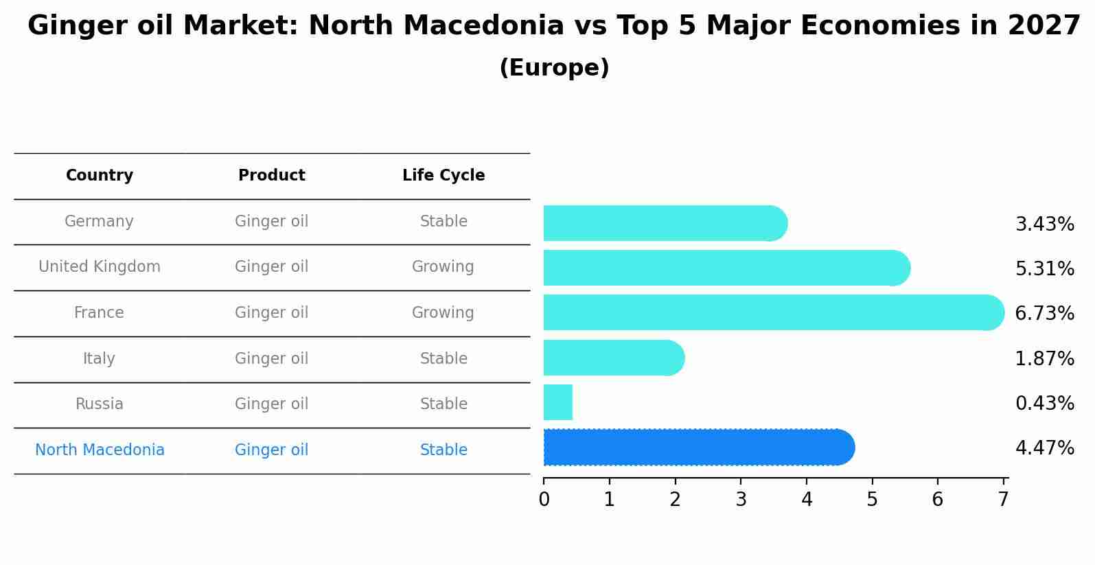 Ginger oil Market: North Macedonia vs Top 5 Major Economies in 2027 (Europe)