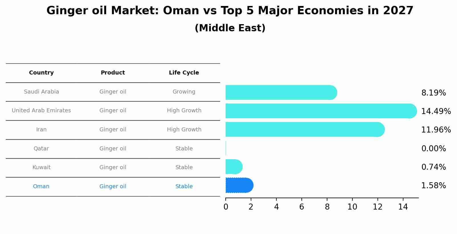 Ginger oil Market: Oman vs Top 5 Major Economies in 2027 (Middle East)