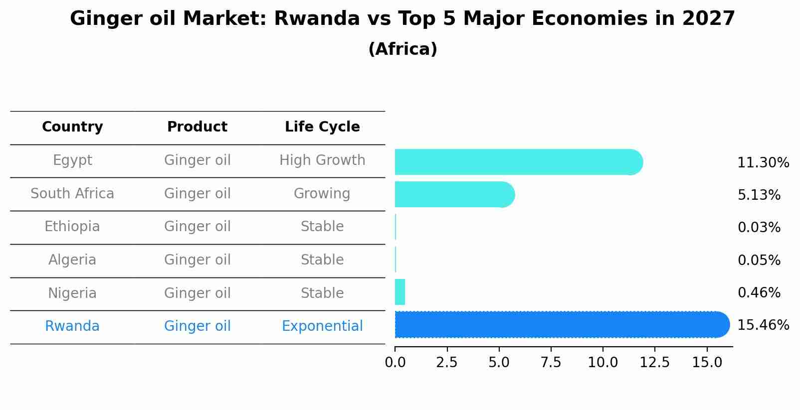 Ginger oil Market: Rwanda vs Top 5 Major Economies in 2027 (Africa)