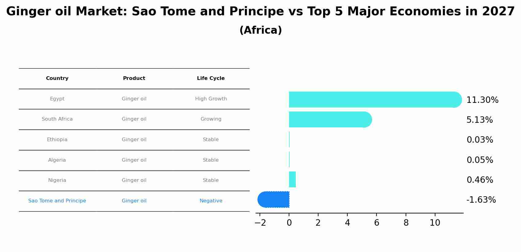 Ginger oil Market: Sao Tome and Principe vs Top 5 Major Economies in 2027 (Africa)