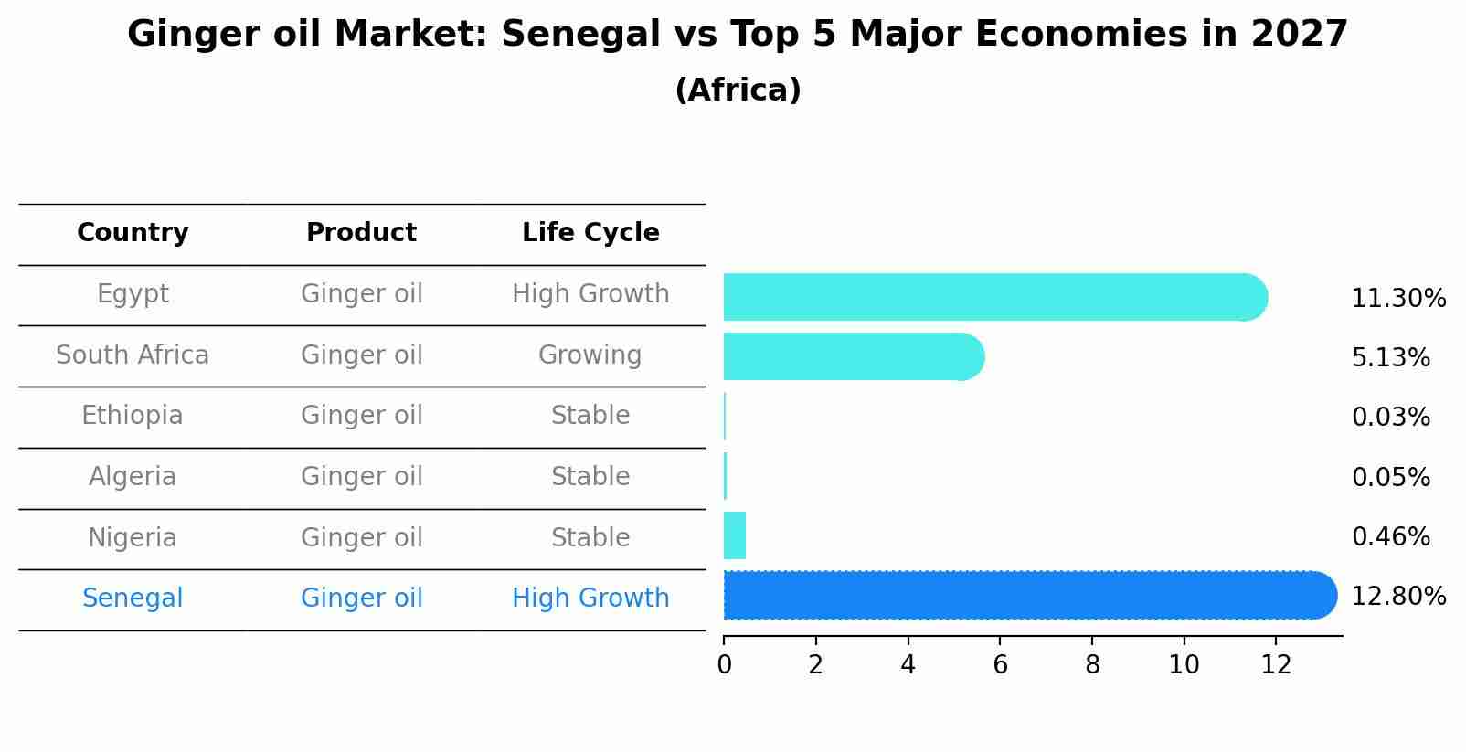 Ginger oil Market: Senegal vs Top 5 Major Economies in 2027 (Africa)