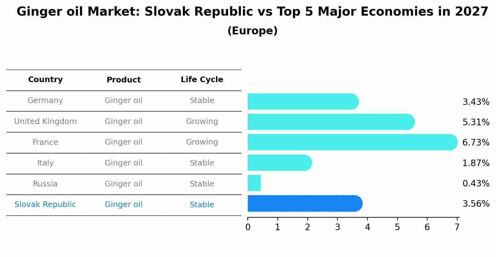 Ginger oil Market: Slovak Republic vs Top 5 Major Economies in 2027 (Europe)