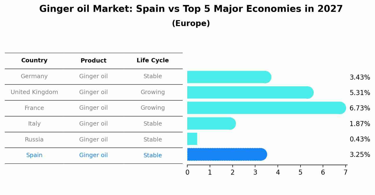 Ginger oil Market: Spain vs Top 5 Major Economies in 2027 (Europe)
