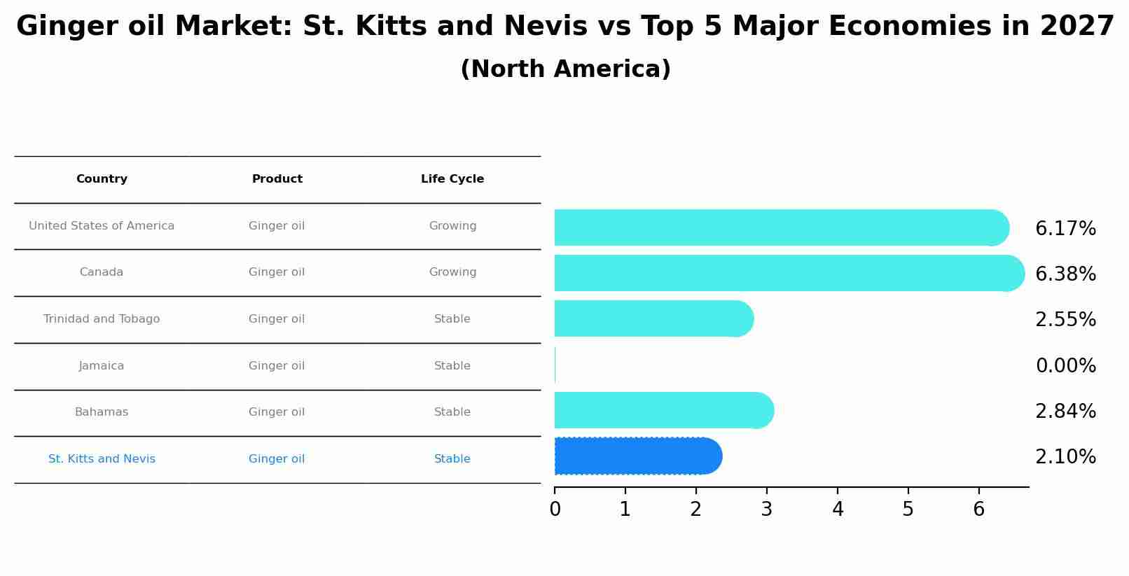 Ginger oil Market: St. Kitts and Nevis vs Top 5 Major Economies in 2027 (North America)