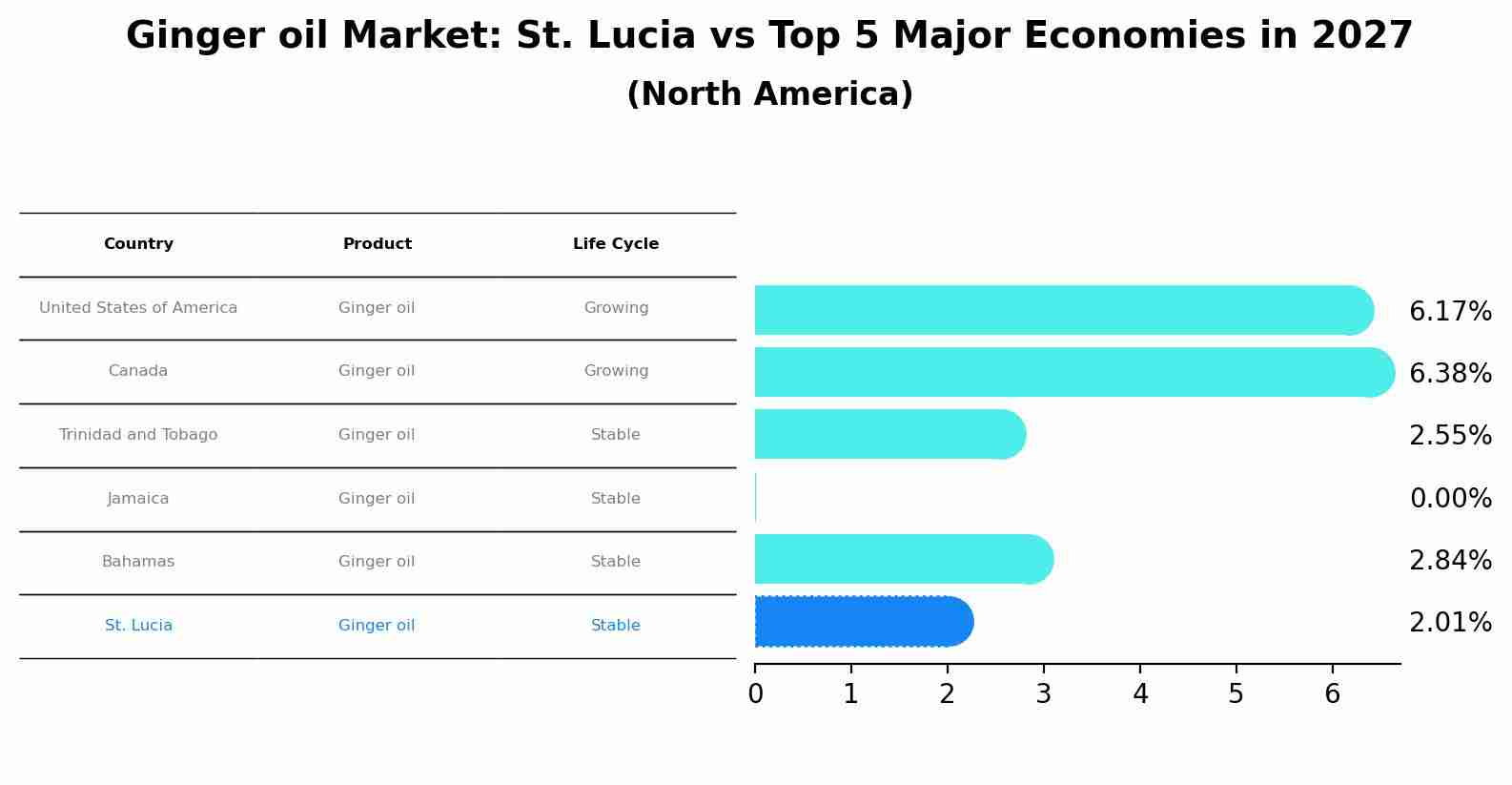 Ginger oil Market: St. Lucia vs Top 5 Major Economies in 2027 (North America)