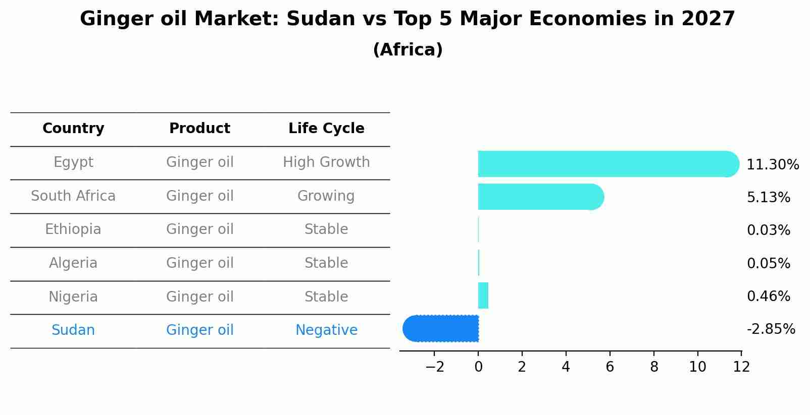 Ginger oil Market: Sudan vs Top 5 Major Economies in 2027 (Africa)
