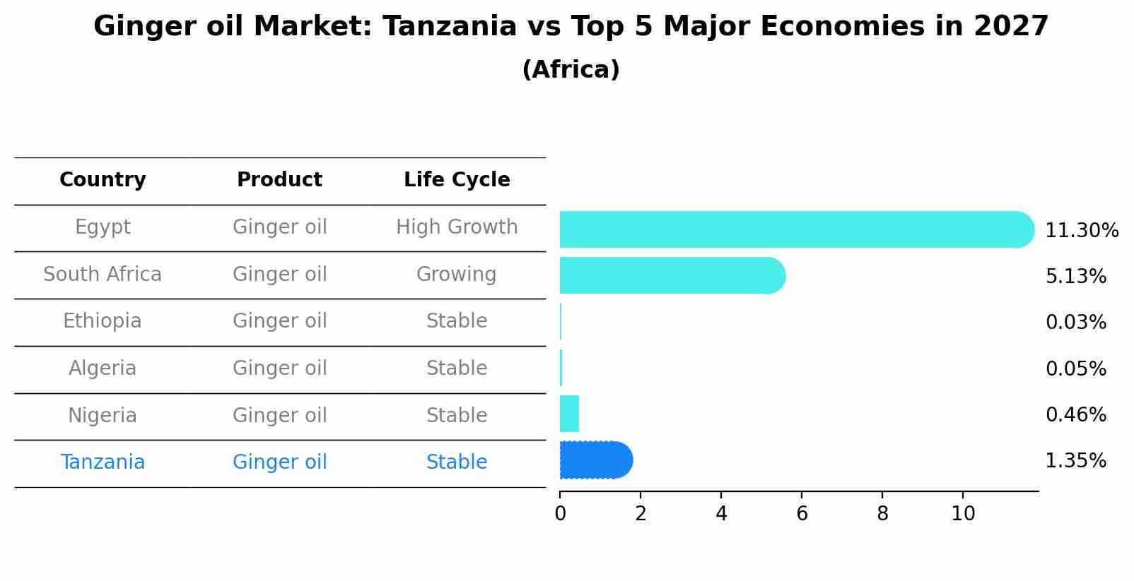Ginger oil Market: Tanzania vs Top 5 Major Economies in 2027 (Africa)
