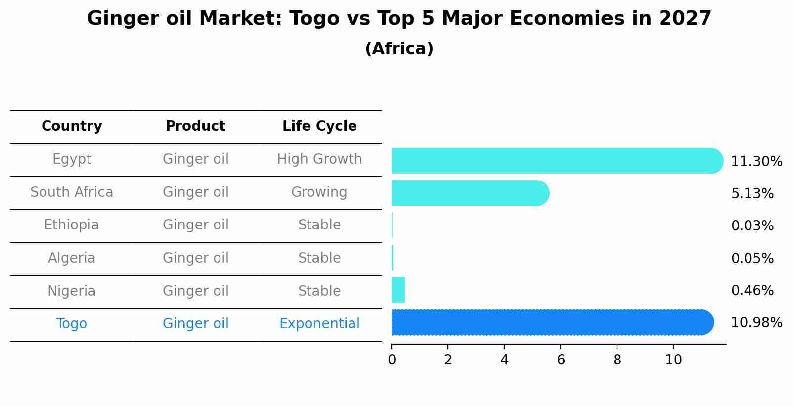 Ginger oil Market: Togo vs Top 5 Major Economies in 2027 (Africa)