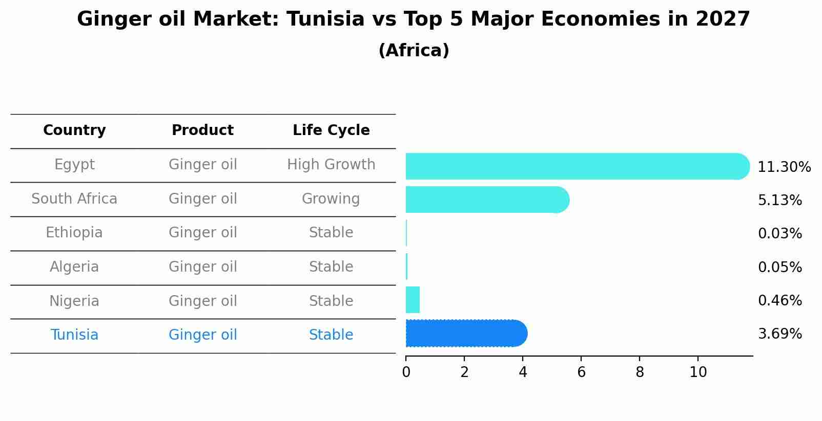 Ginger oil Market: Tunisia vs Top 5 Major Economies in 2027 (Africa)