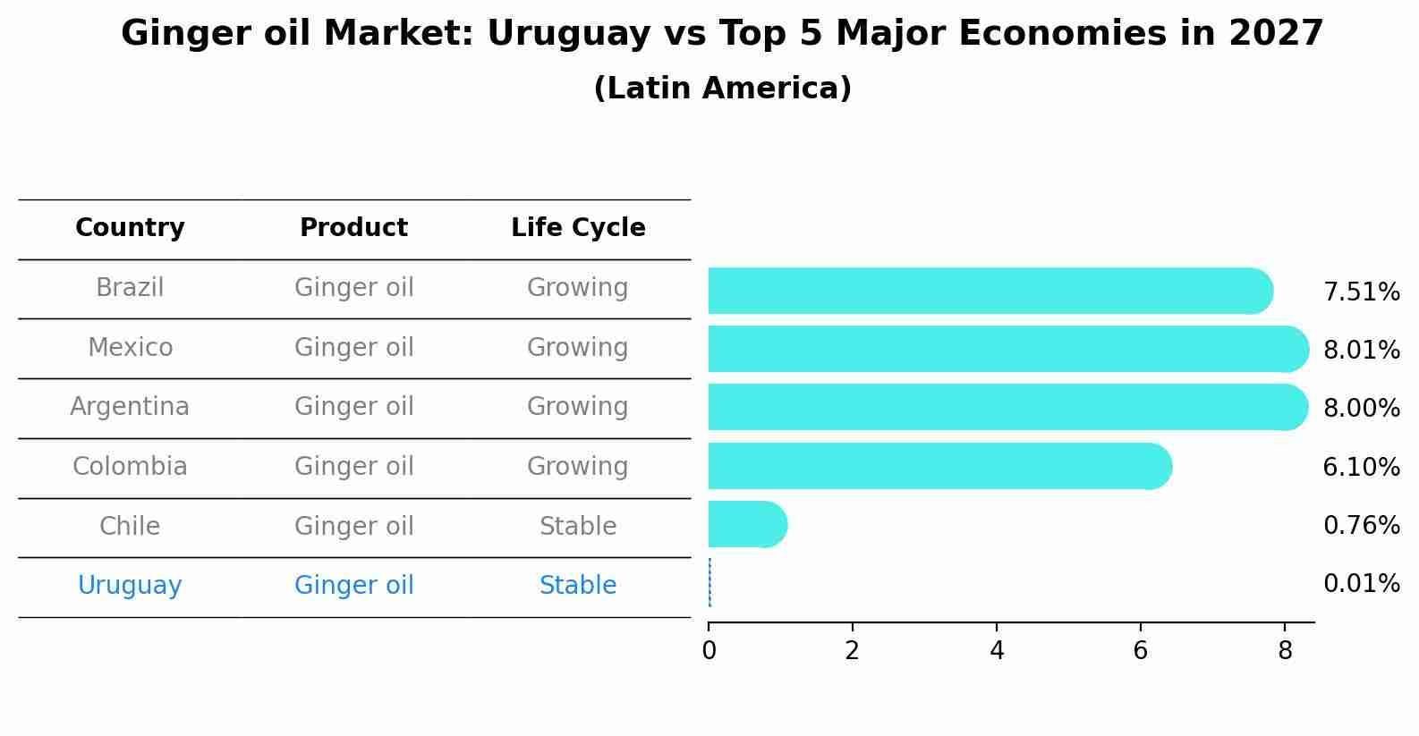 Ginger oil Market: Uruguay vs Top 5 Major Economies in 2027 (Latin America)