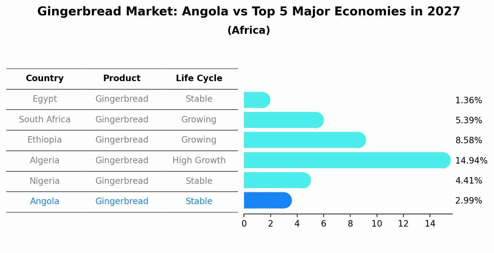 Gingerbread Market: Angola vs Top 5 Major Economies in 2027 (Africa)