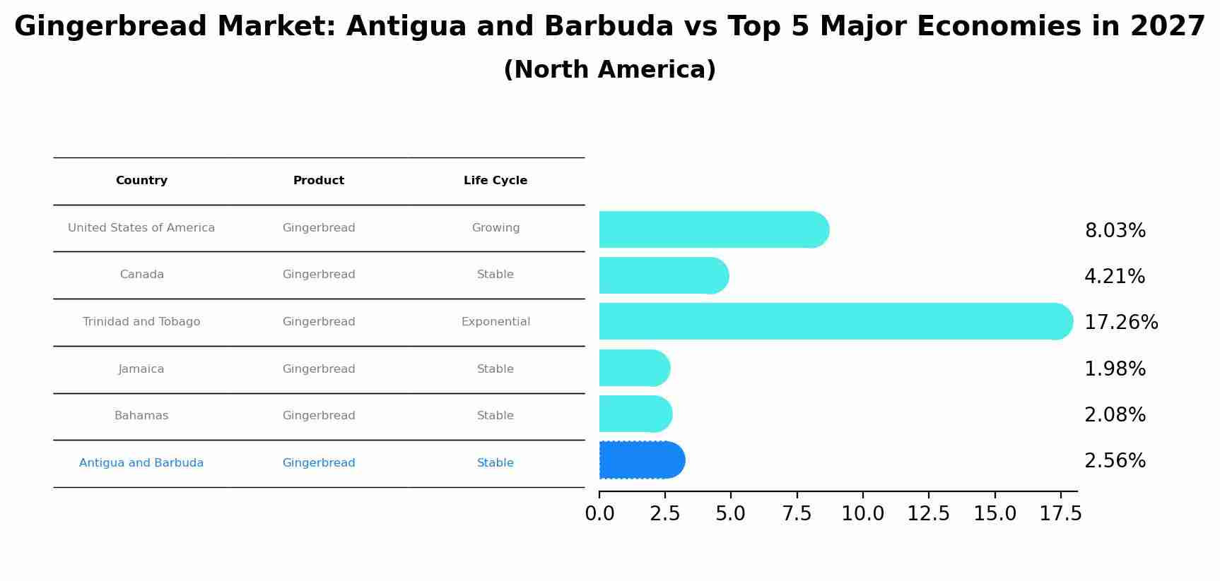 Gingerbread Market: Antigua and Barbuda vs Top 5 Major Economies in 2027 (North America)