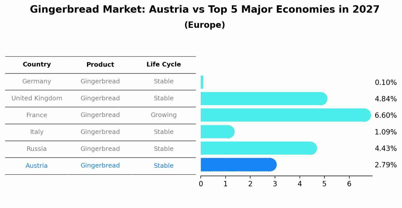 Gingerbread Market: Austria vs Top 5 Major Economies in 2027 (Europe)