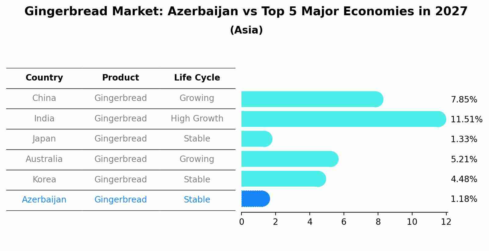 Gingerbread Market: Azerbaijan vs Top 5 Major Economies in 2027 (Asia)
