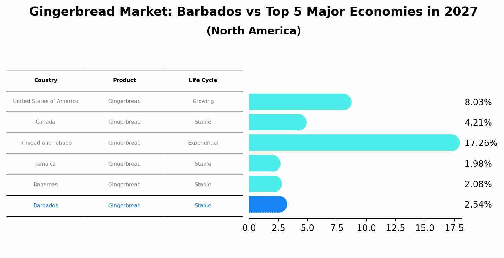 Gingerbread Market: Barbados vs Top 5 Major Economies in 2027 (North America)