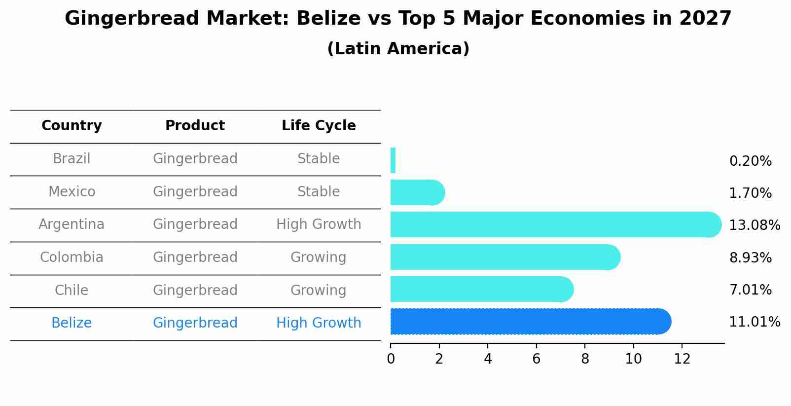 Gingerbread Market: Belize vs Top 5 Major Economies in 2027 (Latin America)