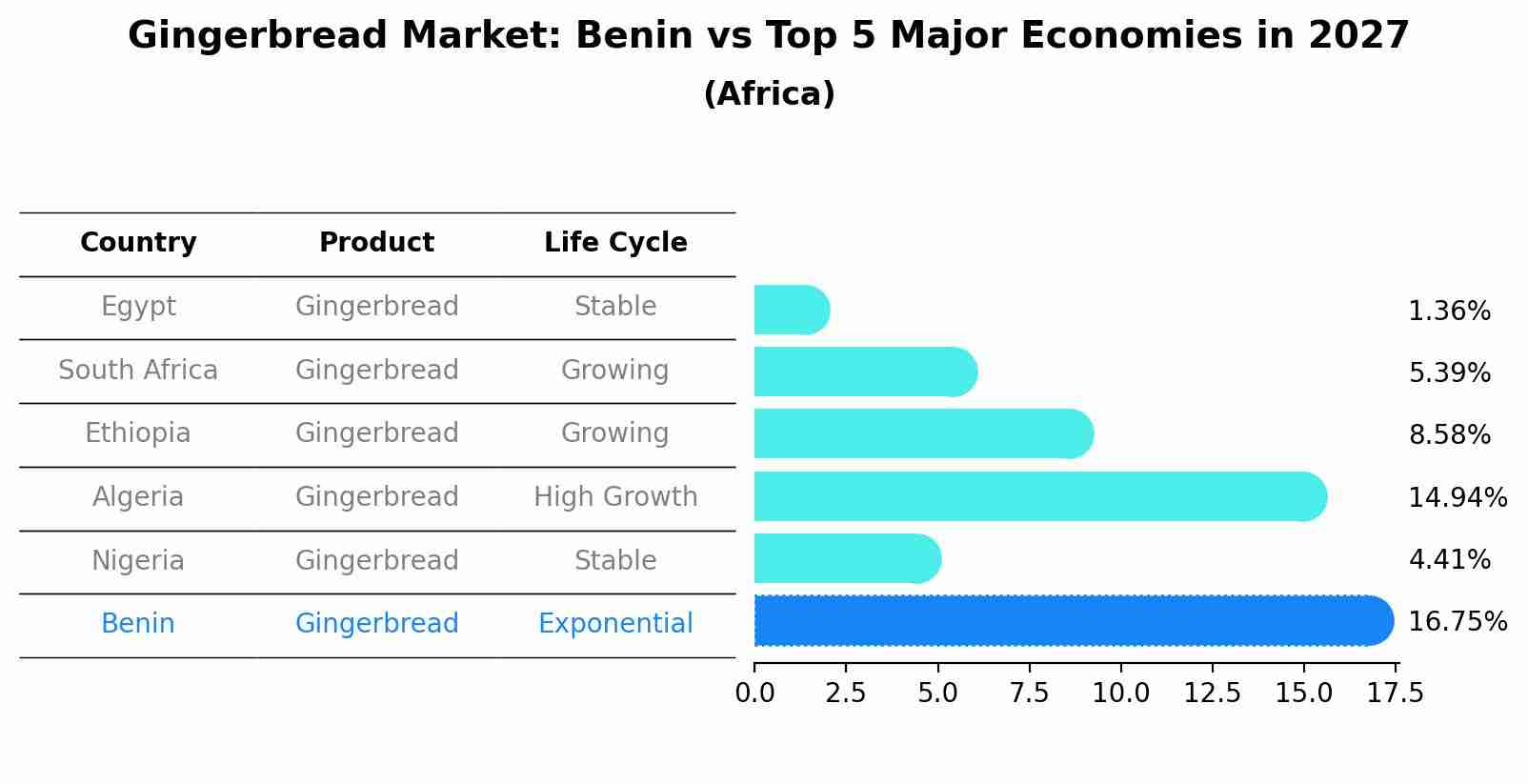 Gingerbread Market: Benin vs Top 5 Major Economies in 2027 (Africa)