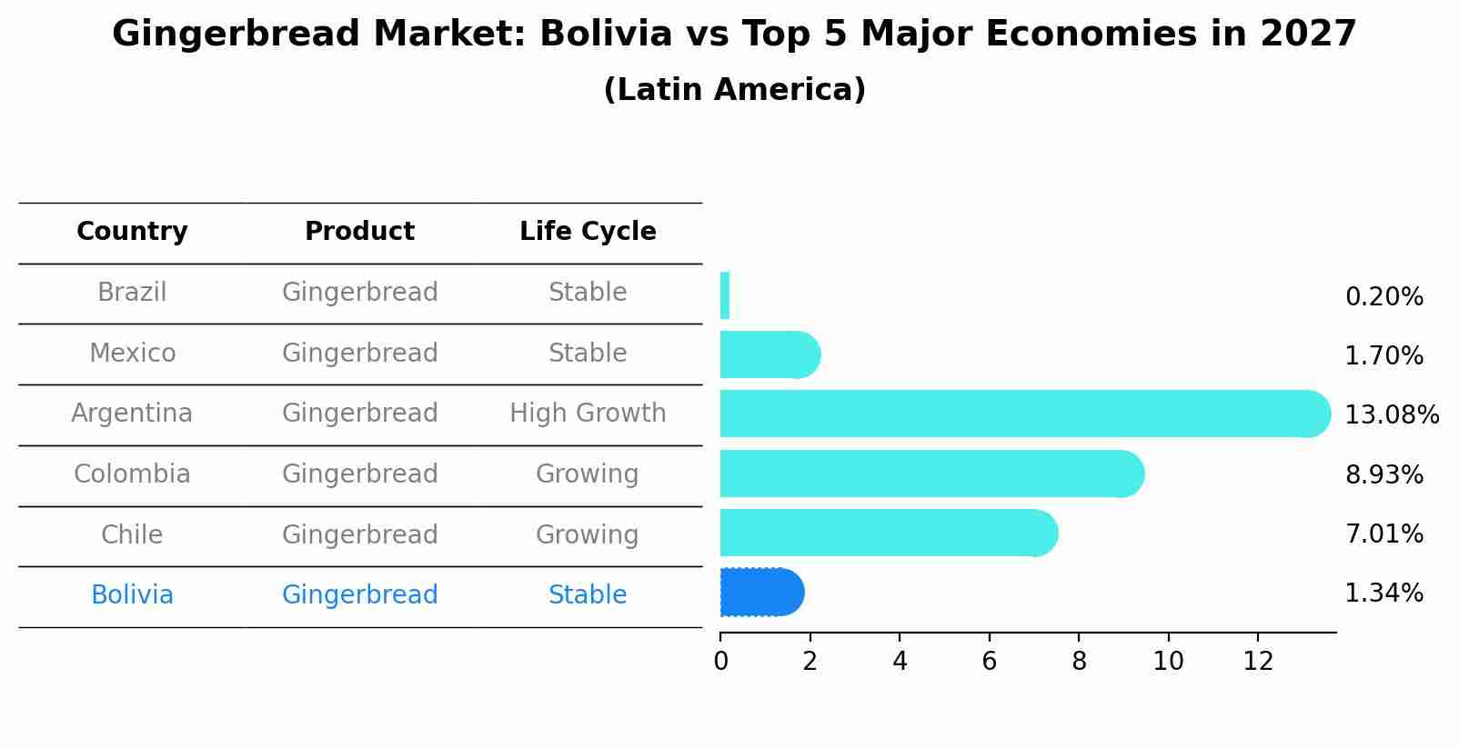 Gingerbread Market: Bolivia vs Top 5 Major Economies in 2027 (Latin America)