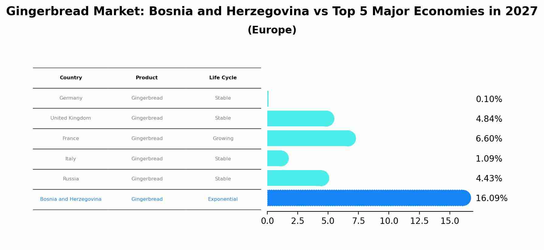 Gingerbread Market: Bosnia and Herzegovina vs Top 5 Major Economies in 2027 (Europe)