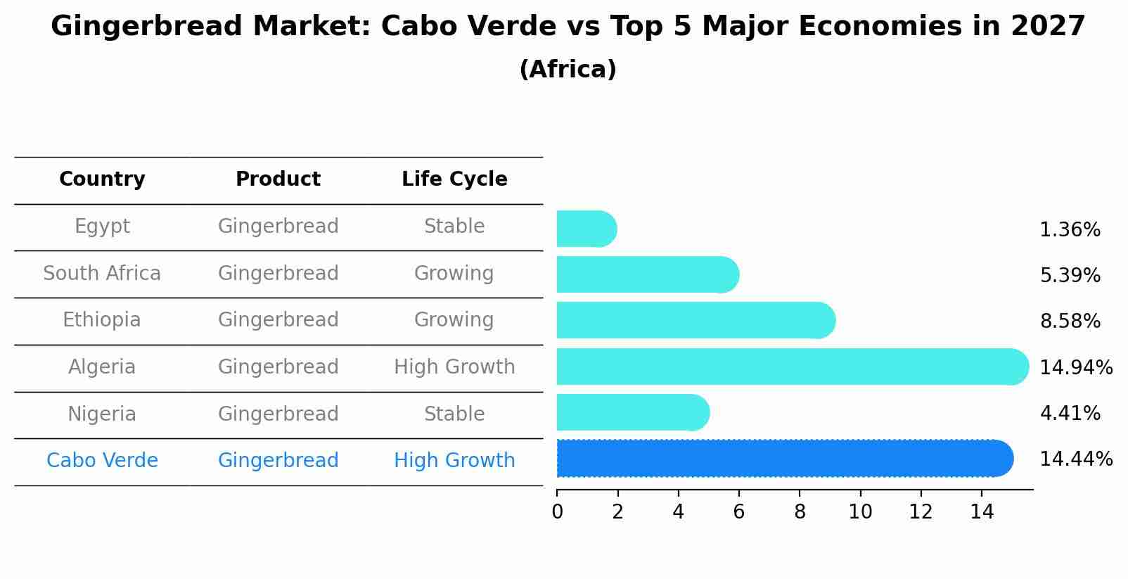 Gingerbread Market: Cabo Verde vs Top 5 Major Economies in 2027 (Africa)
