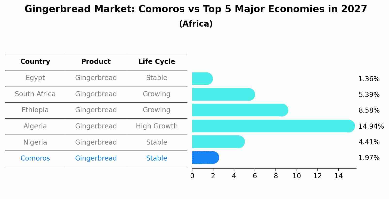 Gingerbread Market: Comoros vs Top 5 Major Economies in 2027 (Africa)